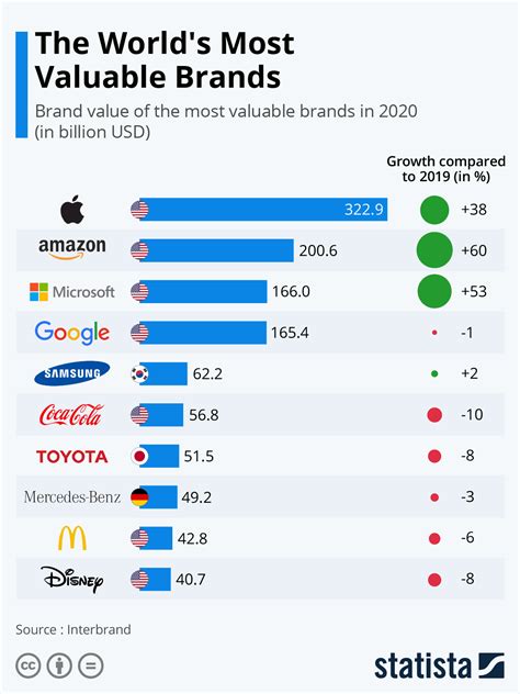 do be brand|most valuable brands 2020.